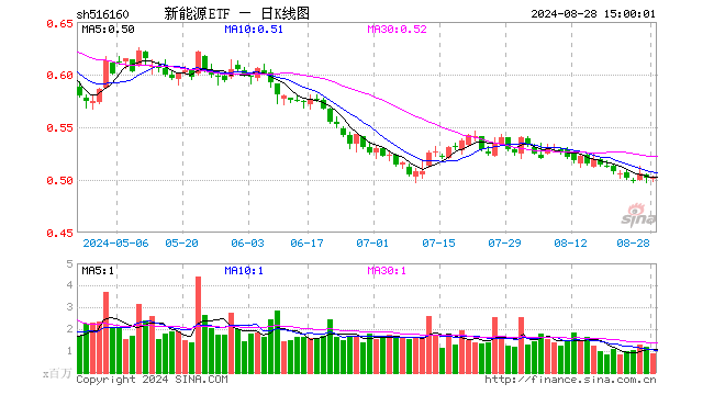 新能源ETF（516160）涨0.00%，成交额4409.15万元