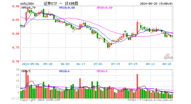 证券ETF（512880）涨0.13%，成交额3.22亿元