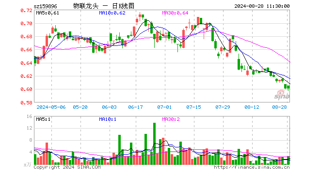 物联网龙头ETF（159896）涨0.00%，半日成交额161.69万元