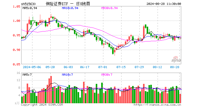 保险证券ETF（515630）涨0.11%，半日成交额451.48万元