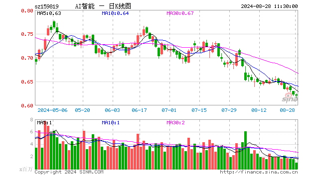 人工智能ETF（159819）跌0.32%，半日成交额6506.54万元