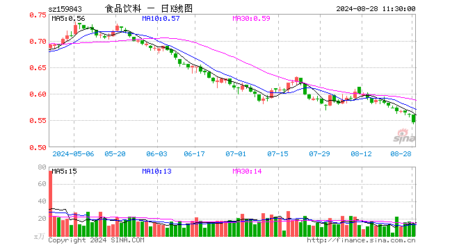 食品饮料ETF（159843）跌2.50%，半日成交额761.11万元