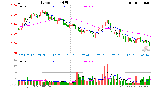 沪深300ETF（159919）跌0.48%，成交额19.02亿元