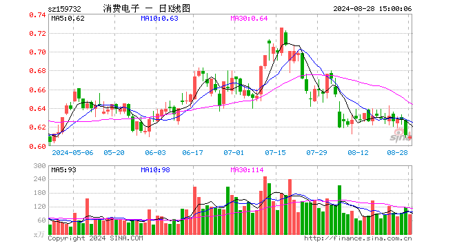 消费电子ETF（159732）跌0.16%，成交额5269.47万元