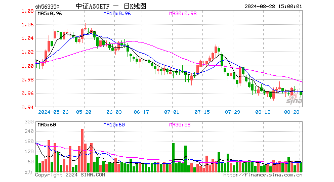 中证A50ETF（563350）跌0.62%，成交额5697.25万元