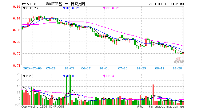 中证500ETF天弘（159820）涨0.27%，半日成交额170.43万元