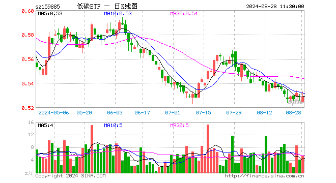 碳中和ETF基金（159885）涨0.00%，半日成交额273.81万元