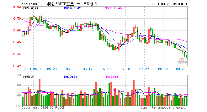 科创50ETF基金（588180）跌0.46%，成交额1550.82万元