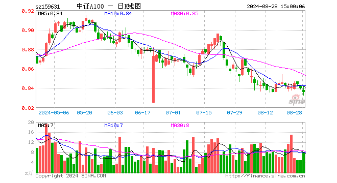 中证A100ETF（159631）跌0.48%，成交额682.75万元