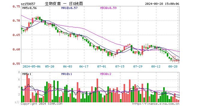 生物疫苗ETF（159657）跌0.36%，成交额28.64万元