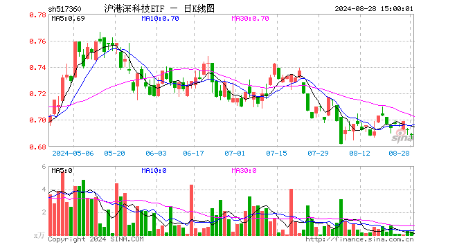 沪港深科技ETF（517360）跌0.58%，成交额16.77万元