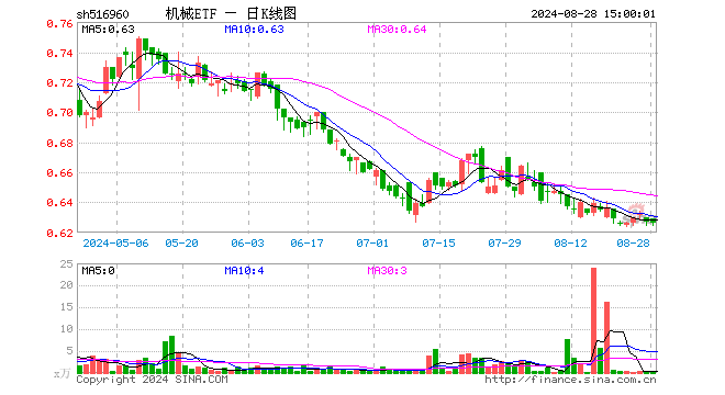 机械ETF（516960）跌0.16%，成交额7.46万元