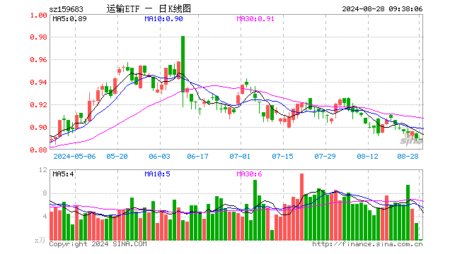 运输ETF（159683）开盘跌0.11%，重仓股京沪高铁涨0.18%，中远海控跌0.24%