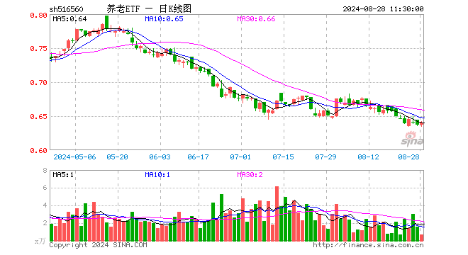 养老ETF（516560）涨0.47%，半日成交额41.60万元