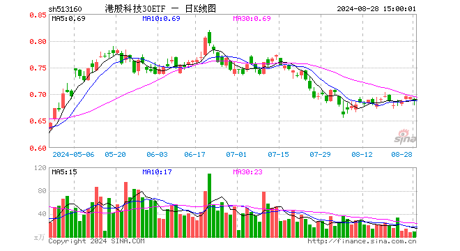 港股科技30ETF（513160）跌1.15%，成交额615.19万元