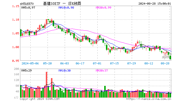 基建50ETF（516970）跌1.65%，成交额3097.02万元