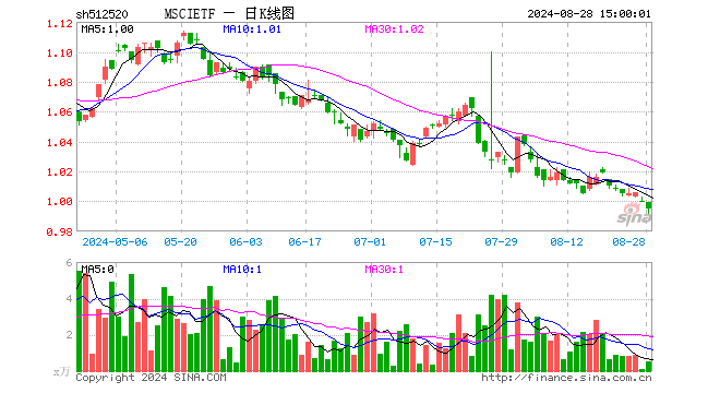 MSCIETF（512520）跌0.50%，成交额52.32万元