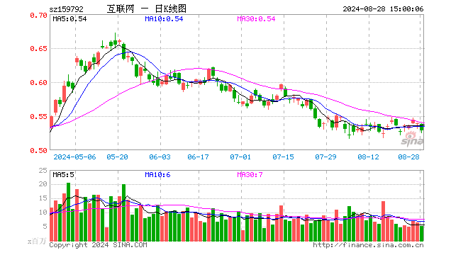 港股通互联网ETF（159792）跌1.86%，成交额2.70亿元