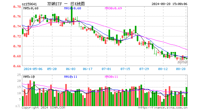 双碳ETF（159641）跌0.15%，成交额1008.13万元