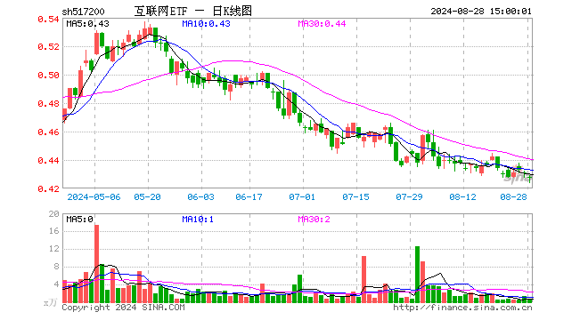 互联网ETF（517200）跌0.70%，成交额31.46万元