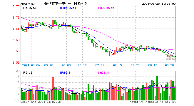 光伏ETF平安（516180）跌0.19%，半日成交额478.48万元