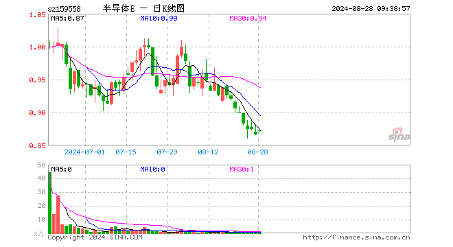 半导体材料设备ETF（159558）开盘涨0.69%，重仓股北方华创跌0.21%，中微公司涨0.15%