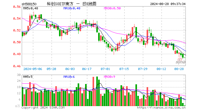 科创50ETF南方（588150）开盘涨0.00%，重仓股中芯国际涨0.17%，海光信息涨0.39%