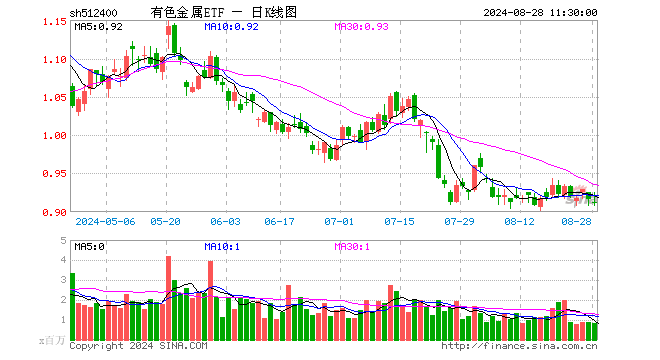 有色金属ETF（512400）跌0.55%，半日成交额7516.29万元