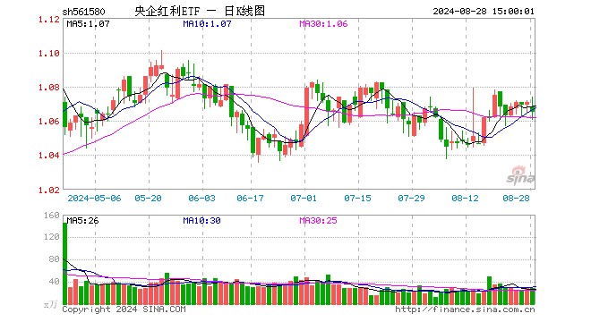 央企红利ETF（561580）跌0.56%，成交额3030.73万元