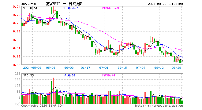 旅游ETF（562510）涨0.50%，半日成交额1345.54万元