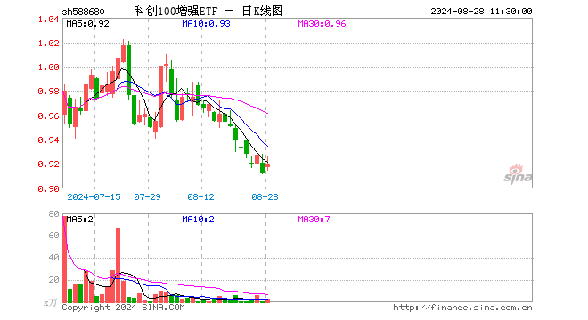 科创100增强ETF（588680）涨0.88%，半日成交额240.90万元