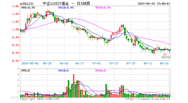 中证A50ETF基金（561230）跌0.42%，成交额3052.28万元