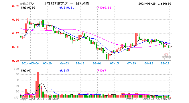 证券ETF易方达（512570）涨0.13%，半日成交额85.71万元