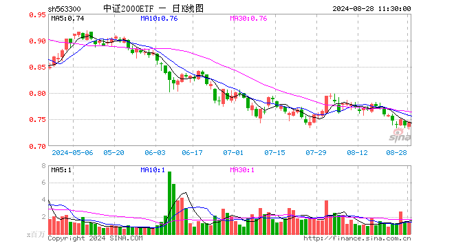 中证2000ETF（563300）涨0.68%，半日成交额1.05亿元