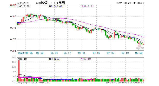 500ETF增强（159610）涨0.29%，半日成交额931.04万元