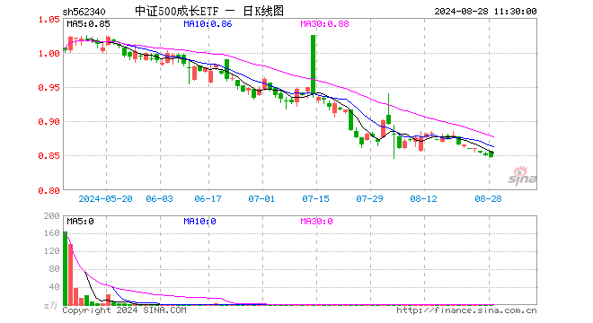 中证500成长ETF（562340）跌0.24%，半日成交额6.38万元