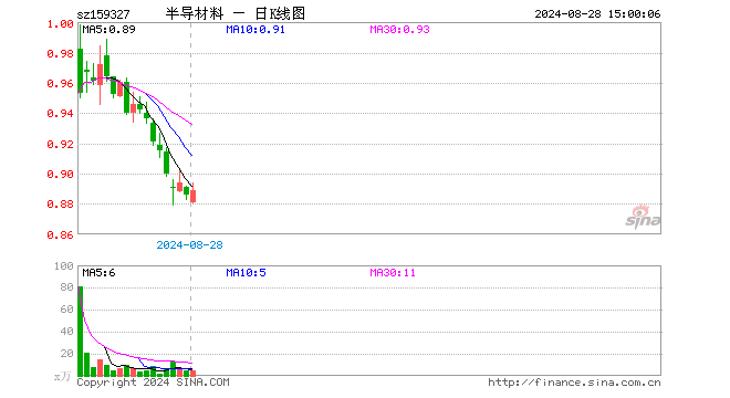 半导体设备ETF基金（159327）涨0.34%，成交额413.45万元