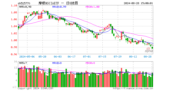 摩根MSCIAETF（515770）跌0.71%，成交额879.93万元