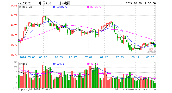 中国A50ETF（159602）跌0.97%，半日成交额417.27万元