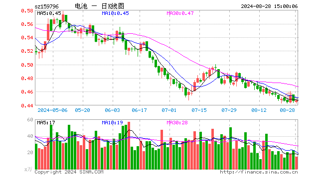 电池50ETF（159796）涨0.22%，成交额655.17万元