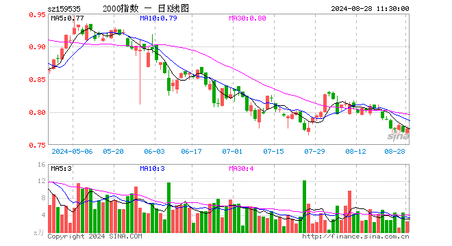 中证2000ETF指数（159535）涨0.78%，半日成交额198.78万元