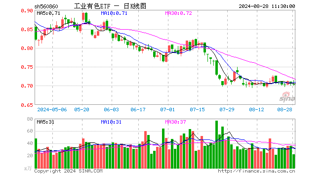 工业有色ETF（560860）跌0.28%，半日成交额1570.52万元