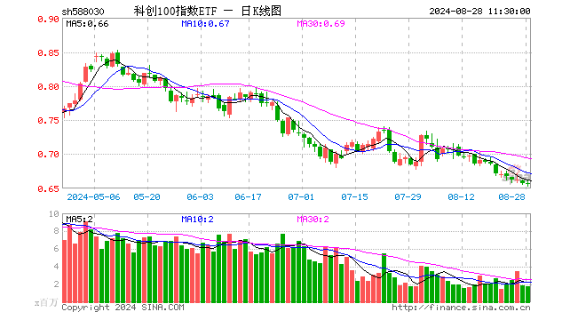 科创100指数ETF（588030）跌0.15%，半日成交额1.16亿元