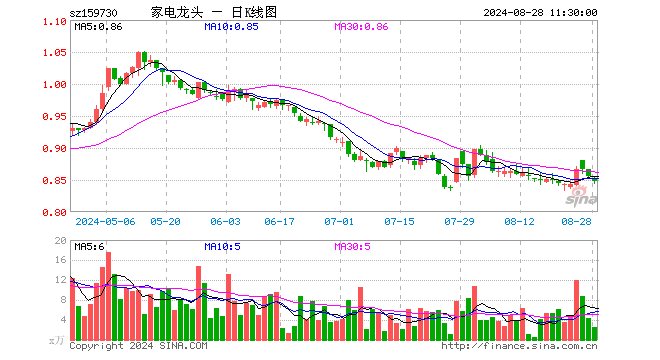 龙头家电ETF（159730）跌1.05%，半日成交额213.71万元