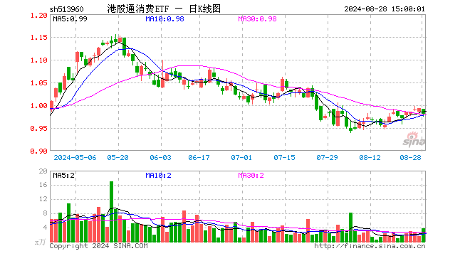 港股通消费ETF（513960）跌1.31%，成交额368.90万元