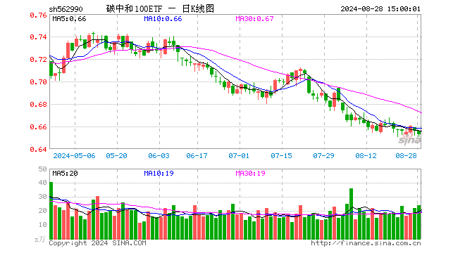 碳中和100ETF（562990）跌0.46%，成交额1580.04万元