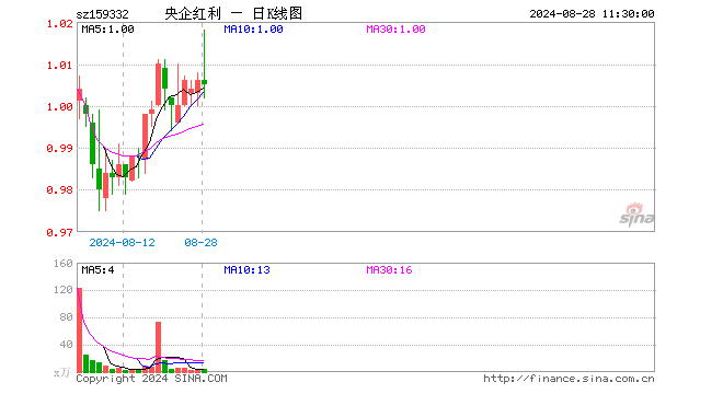 央企红利ETF（159332）跌0.10%，半日成交额433.83万元