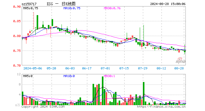 ESG300ETF（159717）跌0.67%，成交额12.24万元