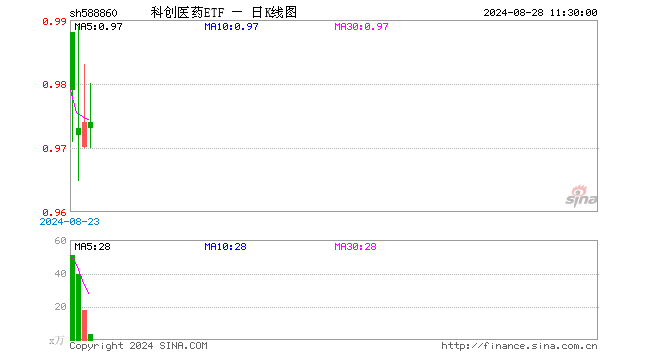 科创医药ETF（588860）跌0.10%，半日成交额353.89万元