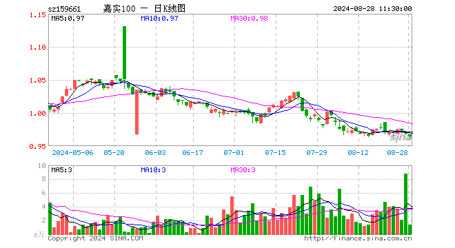 中证A100指数ETF（159661）跌0.41%，半日成交额132.27万元